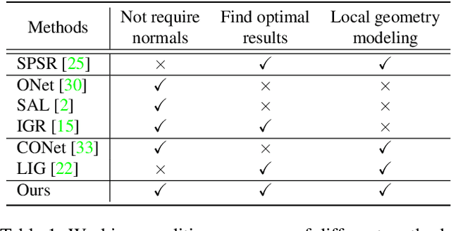Figure 1 for Sign-Agnostic CONet: Learning Implicit Surface Reconstructions by Sign-Agnostic Optimization of Convolutional Occupancy Networks