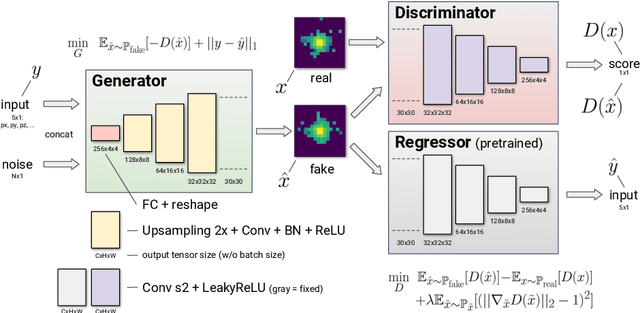 Figure 1 for Generative Adversarial Networks for LHCb Fast Simulation
