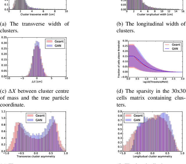 Figure 3 for Generative Adversarial Networks for LHCb Fast Simulation