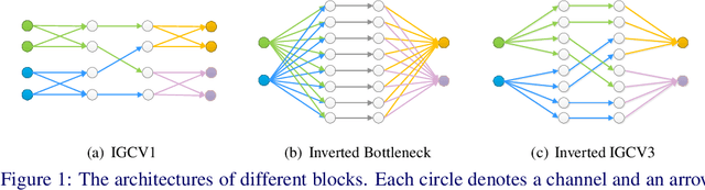 Figure 1 for IGCV3: Interleaved Low-Rank Group Convolutions for Efficient Deep Neural Networks