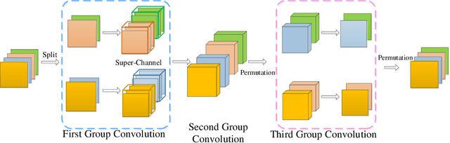 Figure 3 for IGCV3: Interleaved Low-Rank Group Convolutions for Efficient Deep Neural Networks