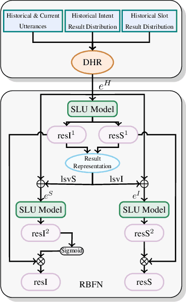 Figure 3 for A Result based Portable Framework for Spoken Language Understanding