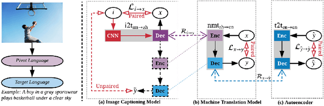 Figure 3 for Unpaired Image Captioning by Language Pivoting