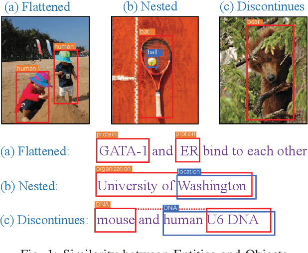 Figure 1 for A Boundary Regression Model for Nested Named Entity Recognition