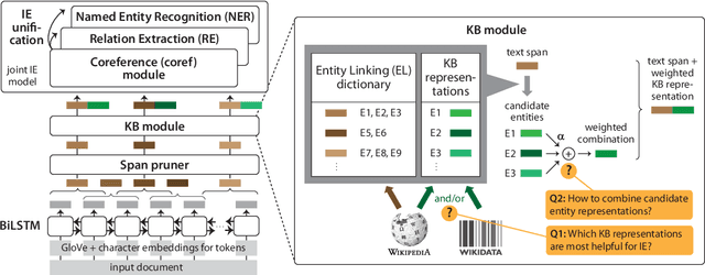 Figure 1 for Injecting Knowledge Base Information into End-to-End Joint Entity and Relation Extraction and Coreference Resolution