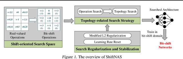 Figure 1 for ShiftNAS: Towards Automatic Generation of Advanced Mulitplication-Less Neural Networks