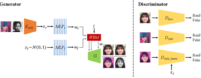 Figure 3 for BlendGAN: Implicitly GAN Blending for Arbitrary Stylized Face Generation