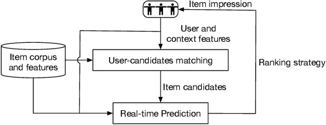 Figure 1 for Learning Tree-based Deep Model for Recommender Systems