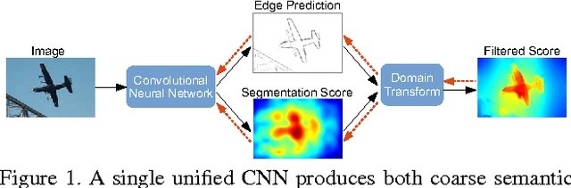 Figure 1 for Semantic Image Segmentation with Task-Specific Edge Detection Using CNNs and a Discriminatively Trained Domain Transform