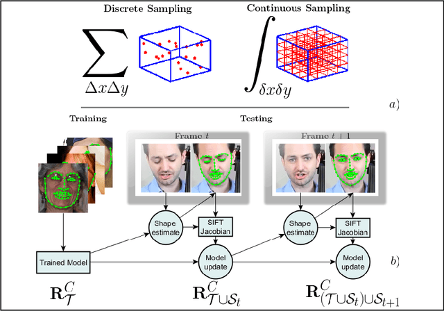Figure 1 for Cascaded Continuous Regression for Real-time Incremental Face Tracking