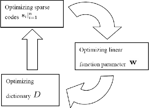 Figure 2 for A novel multivariate performance optimization method based on sparse coding and hyper-predictor learning