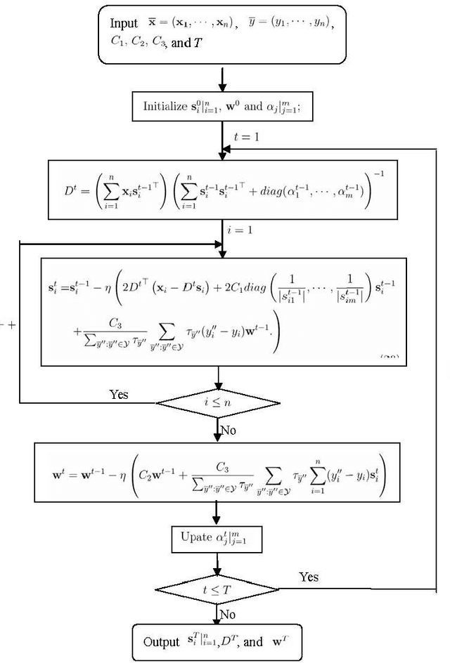 Figure 3 for A novel multivariate performance optimization method based on sparse coding and hyper-predictor learning