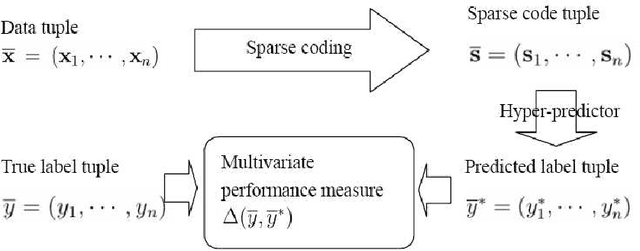 Figure 1 for A novel multivariate performance optimization method based on sparse coding and hyper-predictor learning