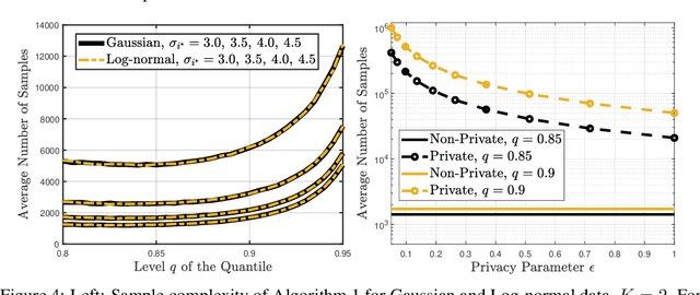 Figure 4 for Best-Arm Identification for Quantile Bandits with Privacy