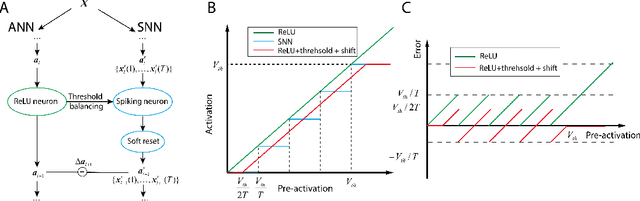 Figure 1 for Optimal Conversion of Conventional Artificial Neural Networks to Spiking Neural Networks