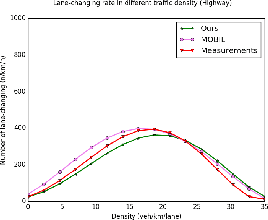 Figure 2 for Multiple criteria decision-making for lane-change model