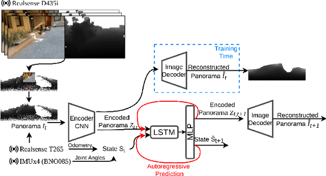 Figure 2 for Trajectory and Sway Prediction Towards Fall Prevention