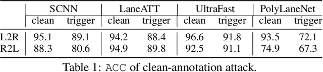 Figure 2 for Clean-Annotation Backdoor Attack against Lane Detection Systems in the Wild