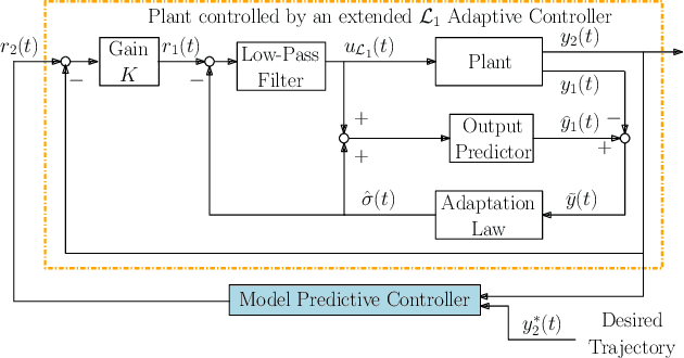 Figure 2 for Adaptive Model Predictive Control for High-Accuracy Trajectory Tracking in Changing Conditions