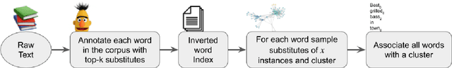 Figure 3 for Large Scale Substitution-based Word Sense Induction