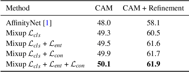 Figure 2 for Mixup-CAM: Weakly-supervised Semantic Segmentation via Uncertainty Regularization
