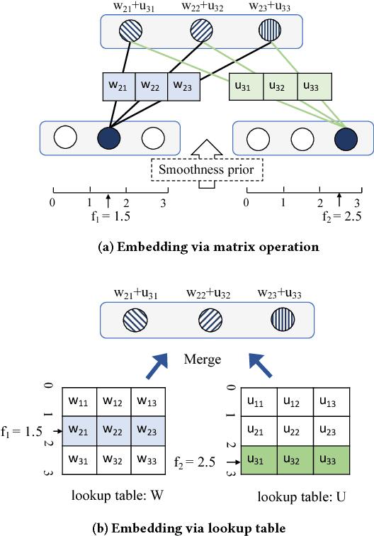Figure 3 for TrajectoryNet: An Embedded GPS Trajectory Representation for Point-based Classification Using Recurrent Neural Networks
