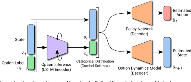 Figure 1 for PODNet: A Neural Network for Discovery of Plannable Options