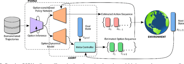 Figure 2 for PODNet: A Neural Network for Discovery of Plannable Options