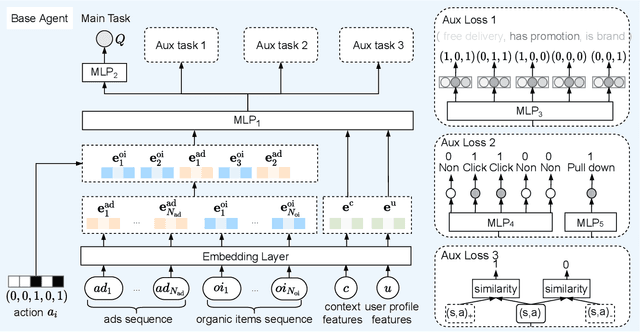 Figure 1 for Learning List-wise Representation in Reinforcement Learning for Ads Allocation with Multiple Auxiliary Tasks