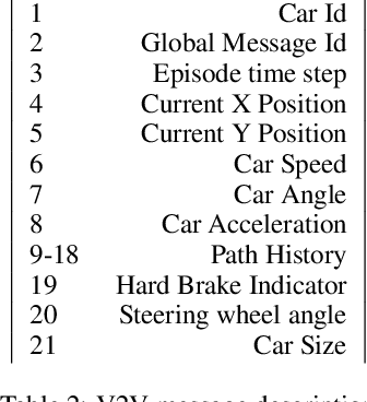 Figure 3 for Vehicle Communication Strategies for Simulated Highway Driving