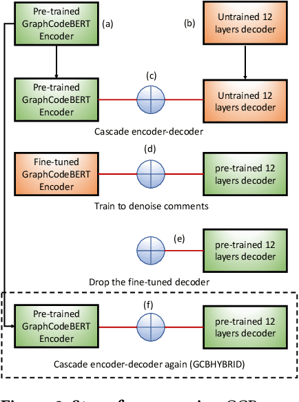 Figure 3 for Learning code summarization from a small and local dataset