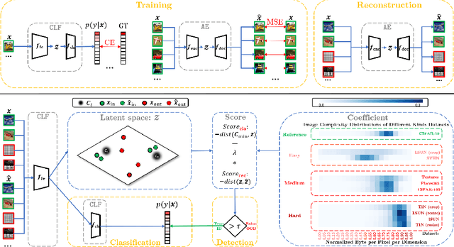Figure 1 for READ: Aggregating Reconstruction Error into Out-of-distribution Detection