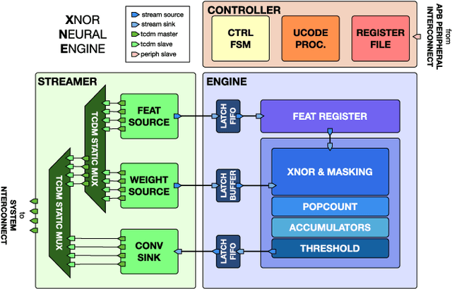 Figure 1 for XNOR Neural Engine: a Hardware Accelerator IP for 21.6 fJ/op Binary Neural Network Inference