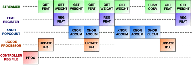 Figure 2 for XNOR Neural Engine: a Hardware Accelerator IP for 21.6 fJ/op Binary Neural Network Inference
