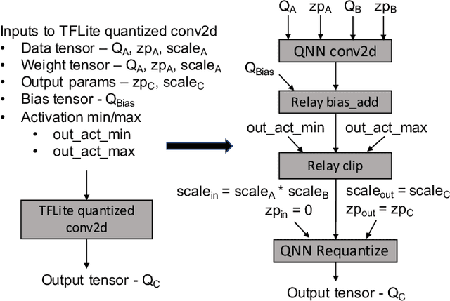 Figure 2 for Efficient Execution of Quantized Deep Learning Models: A Compiler Approach