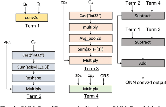 Figure 3 for Efficient Execution of Quantized Deep Learning Models: A Compiler Approach