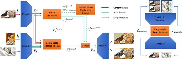 Figure 2 for Style Mixer: Semantic-aware Multi-Style Transfer Network
