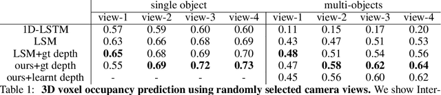 Figure 2 for Geometry-Aware Recurrent Neural Networks for Active Visual Recognition