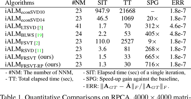 Figure 2 for Fast Randomized Singular Value Thresholding for Low-rank Optimization