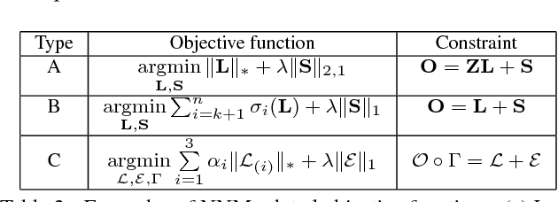 Figure 3 for Fast Randomized Singular Value Thresholding for Low-rank Optimization