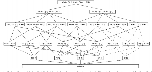 Figure 3 for Syntactic and Semantic Features For Code-Switching Factored Language Models