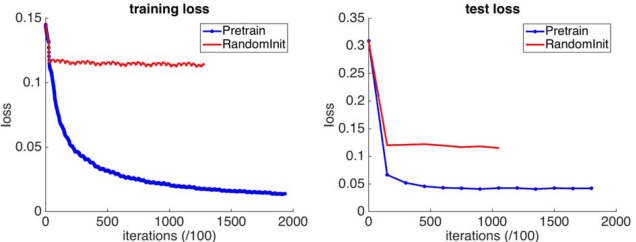 Figure 4 for Recurrent Network Models for Human Dynamics