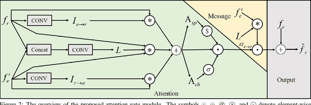 Figure 3 for Transformers Solve the Limited Receptive Field for Monocular Depth Prediction