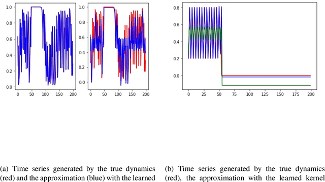 Figure 1 for Learning dynamical systems from data: A simple cross-validation perspective, part III: Irregularly-Sampled Time Series