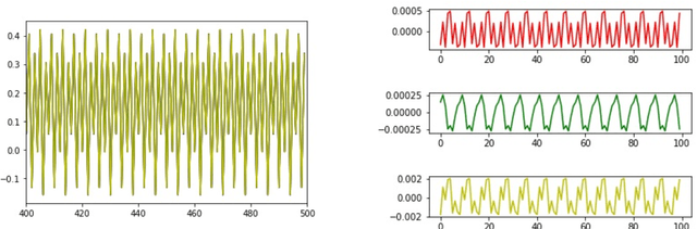 Figure 2 for Learning dynamical systems from data: A simple cross-validation perspective, part III: Irregularly-Sampled Time Series