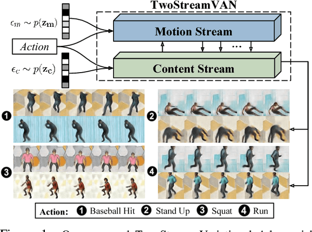 Figure 1 for A Two-Stream Variational Adversarial Network for Video Generation