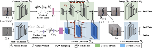 Figure 3 for A Two-Stream Variational Adversarial Network for Video Generation
