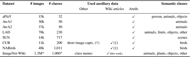 Figure 2 for Large-Scale Zero-Shot Image Classification from Rich and Diverse Textual Descriptions