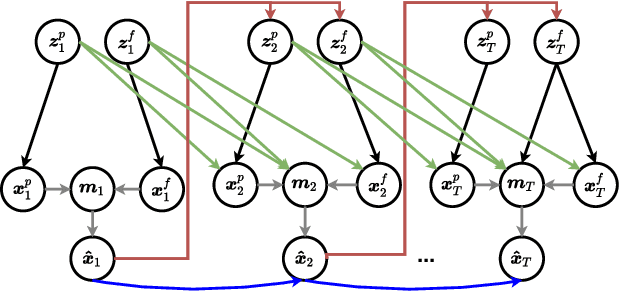 Figure 3 for SLAMP: Stochastic Latent Appearance and Motion Prediction