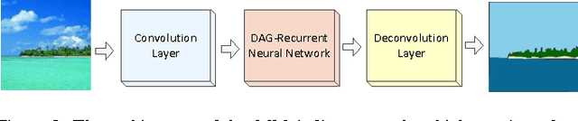 Figure 4 for DAG-Recurrent Neural Networks For Scene Labeling